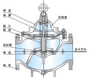 100X遙控浮球閥內部結構圖及零部件材料