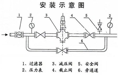 水用減壓閥安裝事項